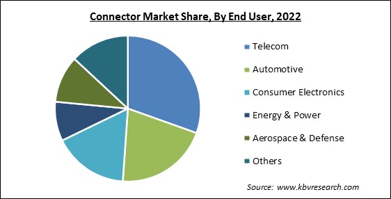 Connector Market Share and Industry Analysis Report 2022