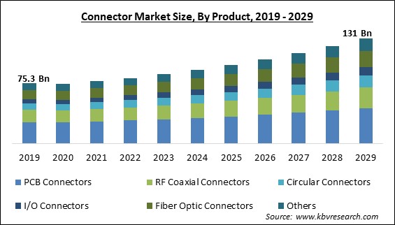Connector Market Size - Global Opportunities and Trends Analysis Report 2019-2029
