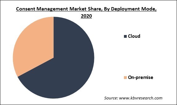 Consent Management Market Share and Industry Analysis Report 2020