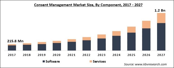 Consent Management Market Size - Global Opportunities and Trends Analysis Report 2017-2027