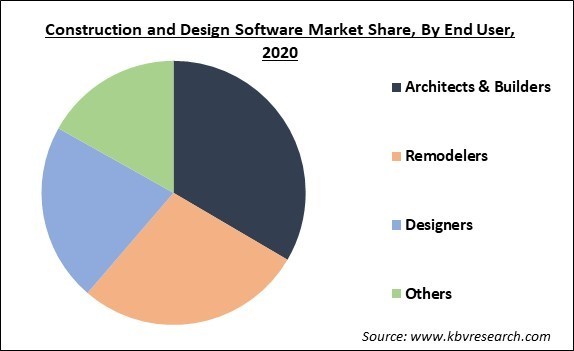 Construction and Design Software Market Share and Industry Analysis Report 2020