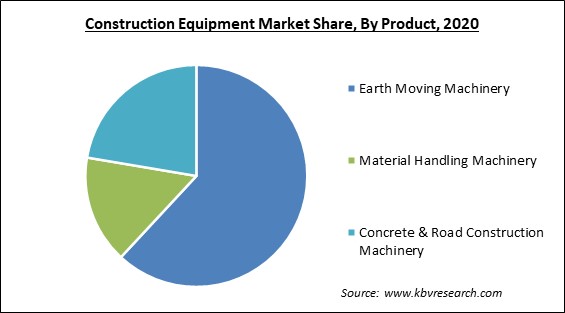 Construction Equipment Market Share and Industry Analysis Report 2020