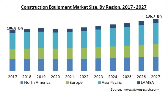 Construction Equipment Market Size - Global Opportunities and Trends Analysis Report 2017-2027