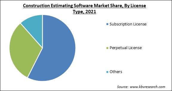 Construction Estimating Software Market Share and Industry Analysis Report 2021