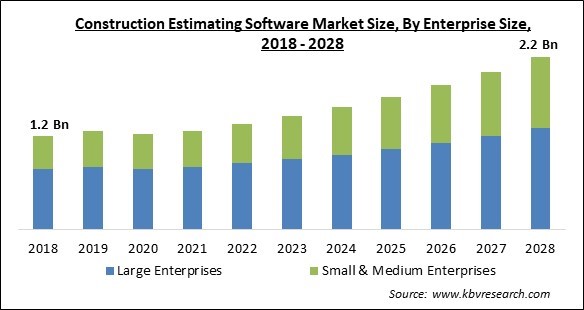 Construction Estimating Software Market Size - Global Opportunities and Trends Analysis Report 2018-2028