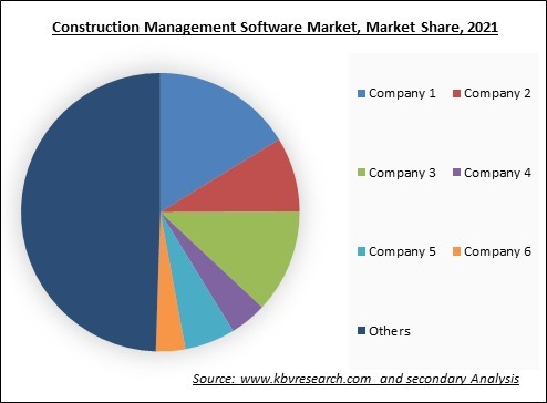 Construction Management Software Market Share 2021