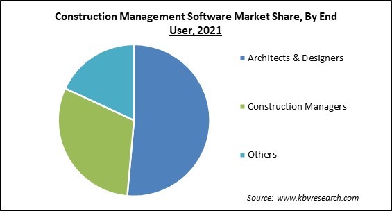 Construction Management Software Market Share and Industry Analysis Report 2021