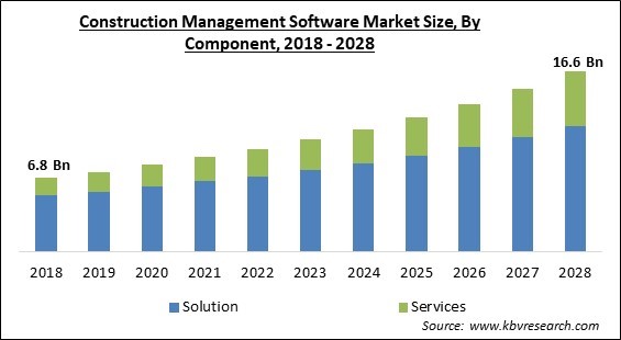 Construction Management Software Market Size - Global Opportunities and Trends Analysis Report 2018-2028