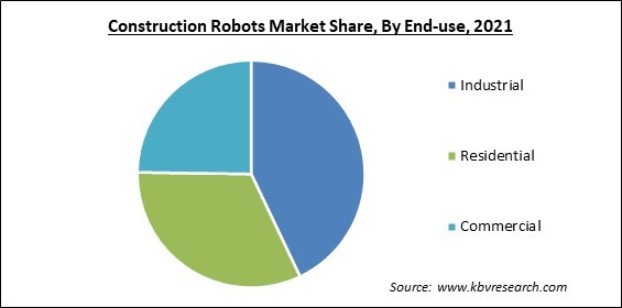 Construction Robots Market Share and Industry Analysis Report 2021
