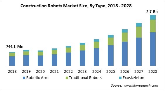 Construction Robots Market Size - Global Opportunities and Trends Analysis Report 2018-2028