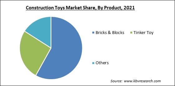 Construction Toys Market and Industry Analysis Report 2021
