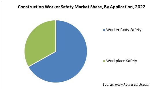 Construction Worker Safety Market Share and Industry Analysis Report 2022