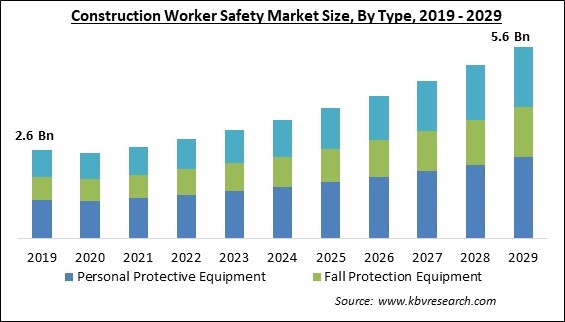 Construction Worker Safety Market Size - Global Opportunities and Trends Analysis Report 2019-2029