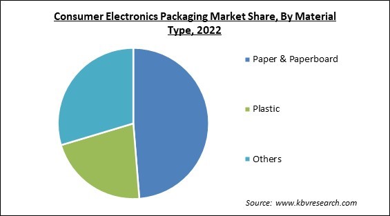 Consumer Electronics Packaging Market Share and Industry Analysis Report 2022