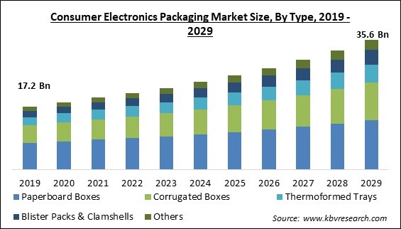Consumer Electronics Packaging Market Size - Global Opportunities and Trends Analysis Report 2019-2029