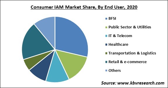 Consumer IAM Market Share and Industry Analysis Report 2020