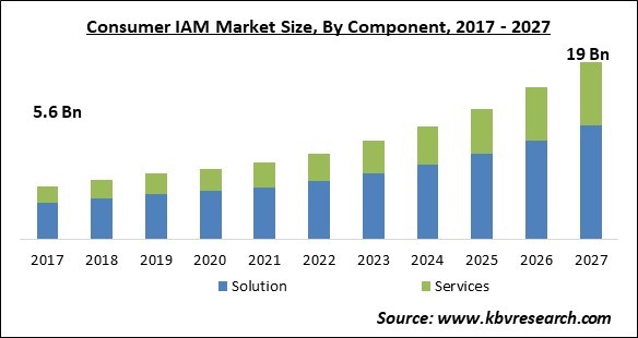 Consumer IAM Market Size - Global Opportunities and Trends Analysis Report 2017-2027