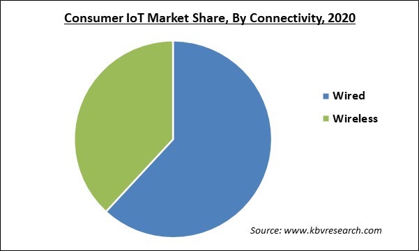 Consumer IoT Market Share and Industry Analysis Report 2020