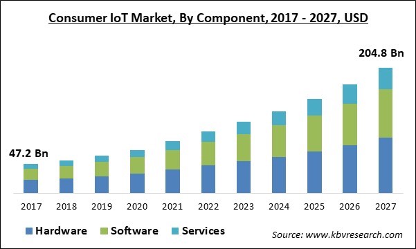 Consumer IoT Market Size - Global Opportunities and Trends Analysis Report 2017-2027