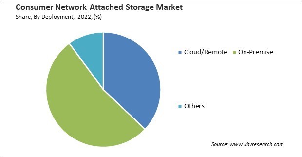Consumer Network Attached Storage Market Share and Industry Analysis Report 2022