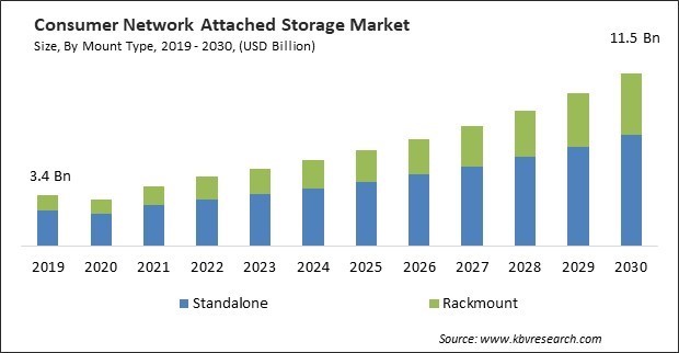 Consumer Network Attached Storage Market Size - Global Opportunities and Trends Analysis Report 2019-2030