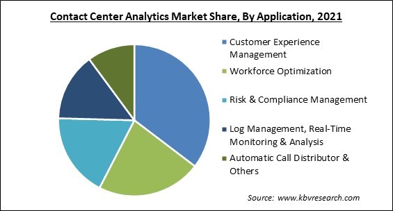 Contact Center Analytics Market Share and Industry Analysis Report 2021