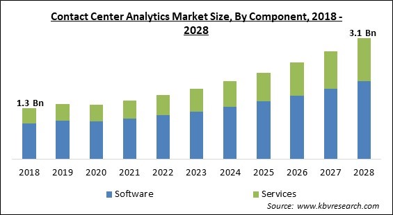Contact Center Analytics Market Size - Global Opportunities and Trends Analysis Report 2018-2028