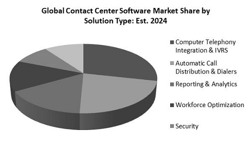 Contact Center Software Market Share