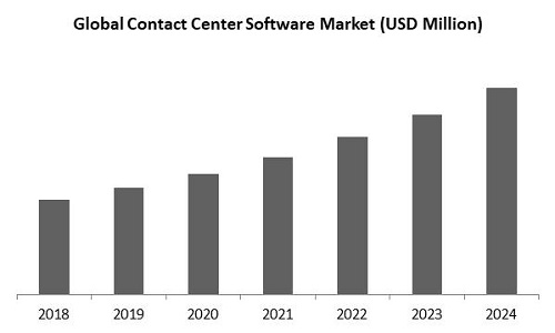Contact Center Software Market Size Analysis Growth