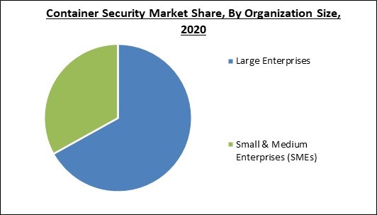 Container Security Market Share and Industry Analysis Report 2020