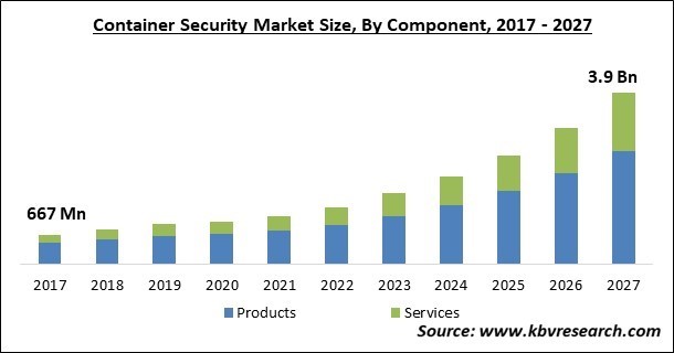 Container Security Market Size - Global Opportunities and Trends Analysis Report 2017-2027