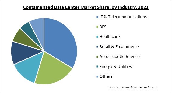 Containerized Data Center Market Share and Industry Analysis Report 2021