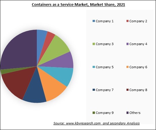 Containers as a Service Market Share 2021