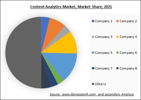 Content Analytics Market Share 2021
