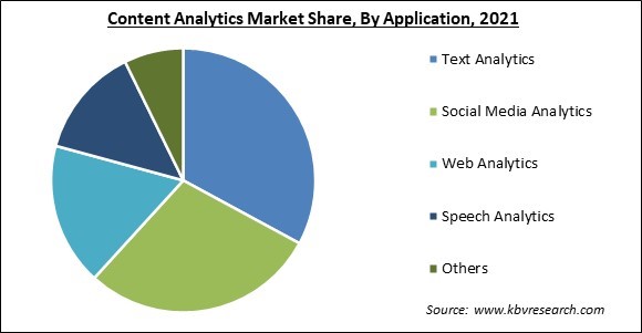 Content Analytics Market Share and Industry Analysis Report 2021