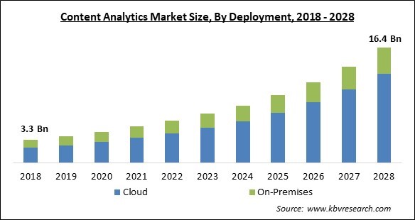 Content Analytics Market Size - Global Opportunities and Trends Analysis Report 2018-2028