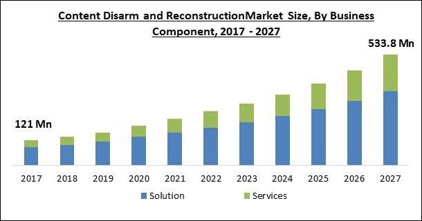 Content Disarm and Reconstruction Market Size - Global Opportunities and Trends Analysis Report 2017-2027