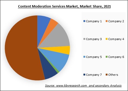Content Moderation Services Market Share 2021