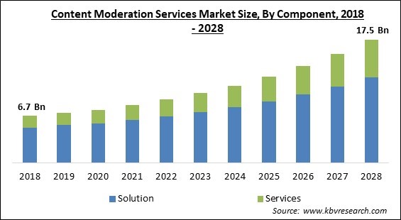 Content Moderation Services Market Size - Global Opportunities and Trends Analysis Report 2018-2028