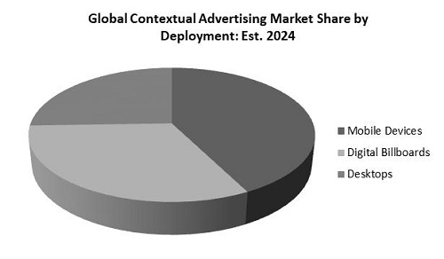 Contextual Advertising Market Share
