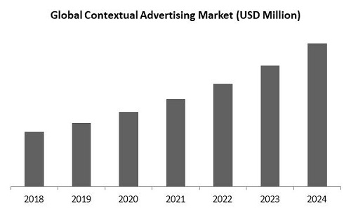 Contextual Advertising Market Size