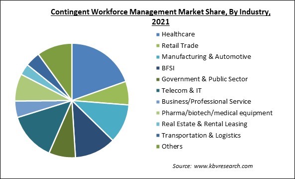Contingent Workforce Management Market Share and Industry Analysis Report 2021