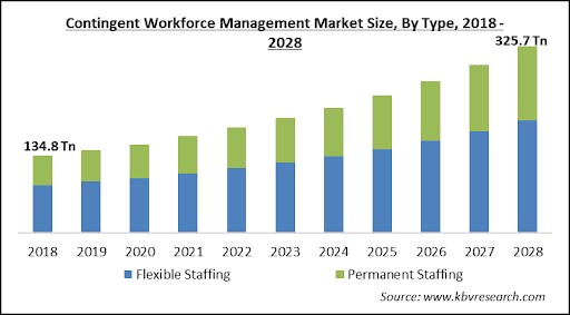 Contingent Workforce Management Market - Global Opportunities and Trends Analysis Report 2018-2028