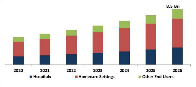 Continuous Glucose Monitoring Device Market Size