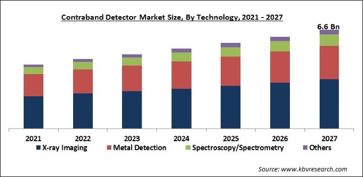 Contraband Detector Market Size - Global Opportunities and Trends Analysis Report 2021-2027
