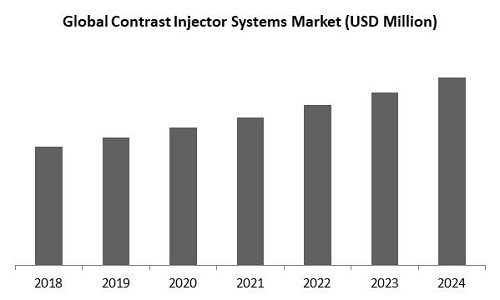 Contrast Injector Systems Market Size