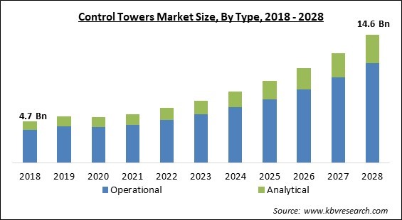 Control Towers Market - Global Opportunities and Trends Analysis Report 2018-2028