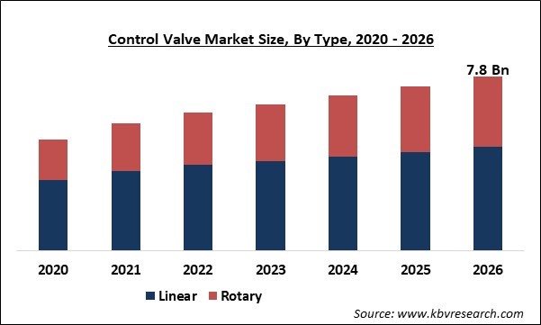 Control Valve Market Size