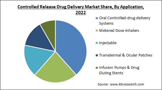 Controlled Release Drug Delivery Market Share and Industry Analysis Report 2022