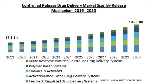 Controlled Release Drug Delivery Market Size - Global Opportunities and Trends Analysis Report 2019-2030